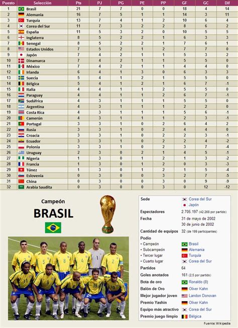 Classificação Copa do Mundo 2002 .